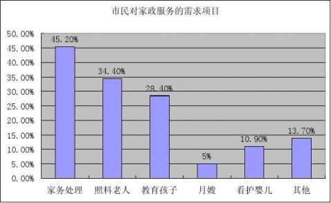 家政服務市場調查報告