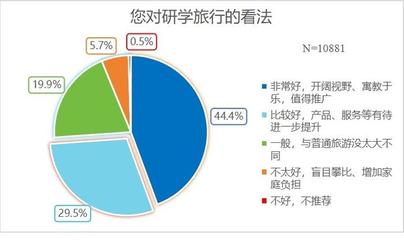 研學旅行市場亂象調查 游而不學、質價不符問題突出