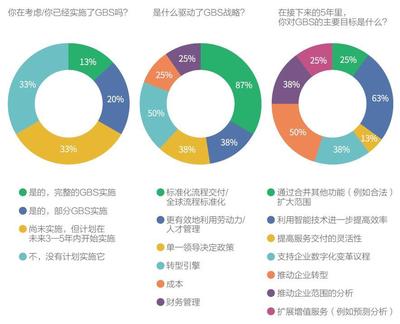 2018年中國共享服務市場報告 RPA實施不會導致失業，市場調查服務分析