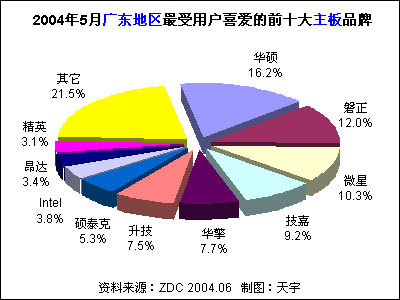 2004年5月中國主板市場用戶喜愛度分析報告